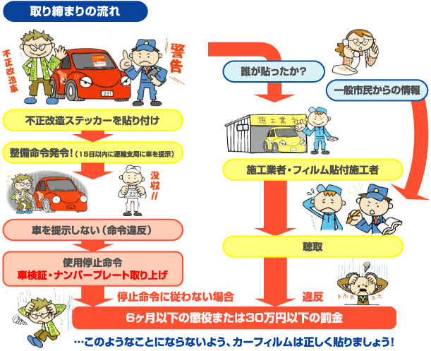 取り締まりの流れ